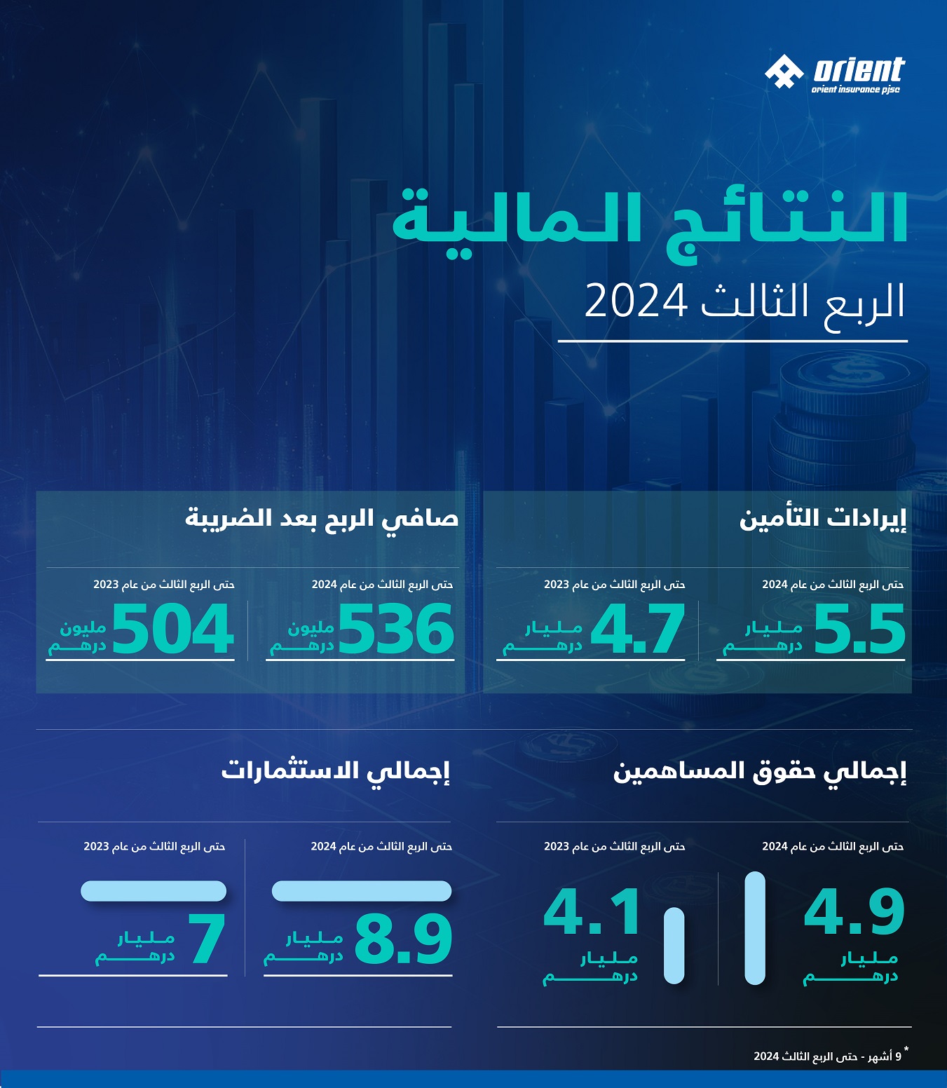 "أورينت للتأمين" تعلن تسجيل نتائج مالية قوية للربع الثالث من العام 2024 وتحقيق نمو ملحوظ على أساس سنوي 