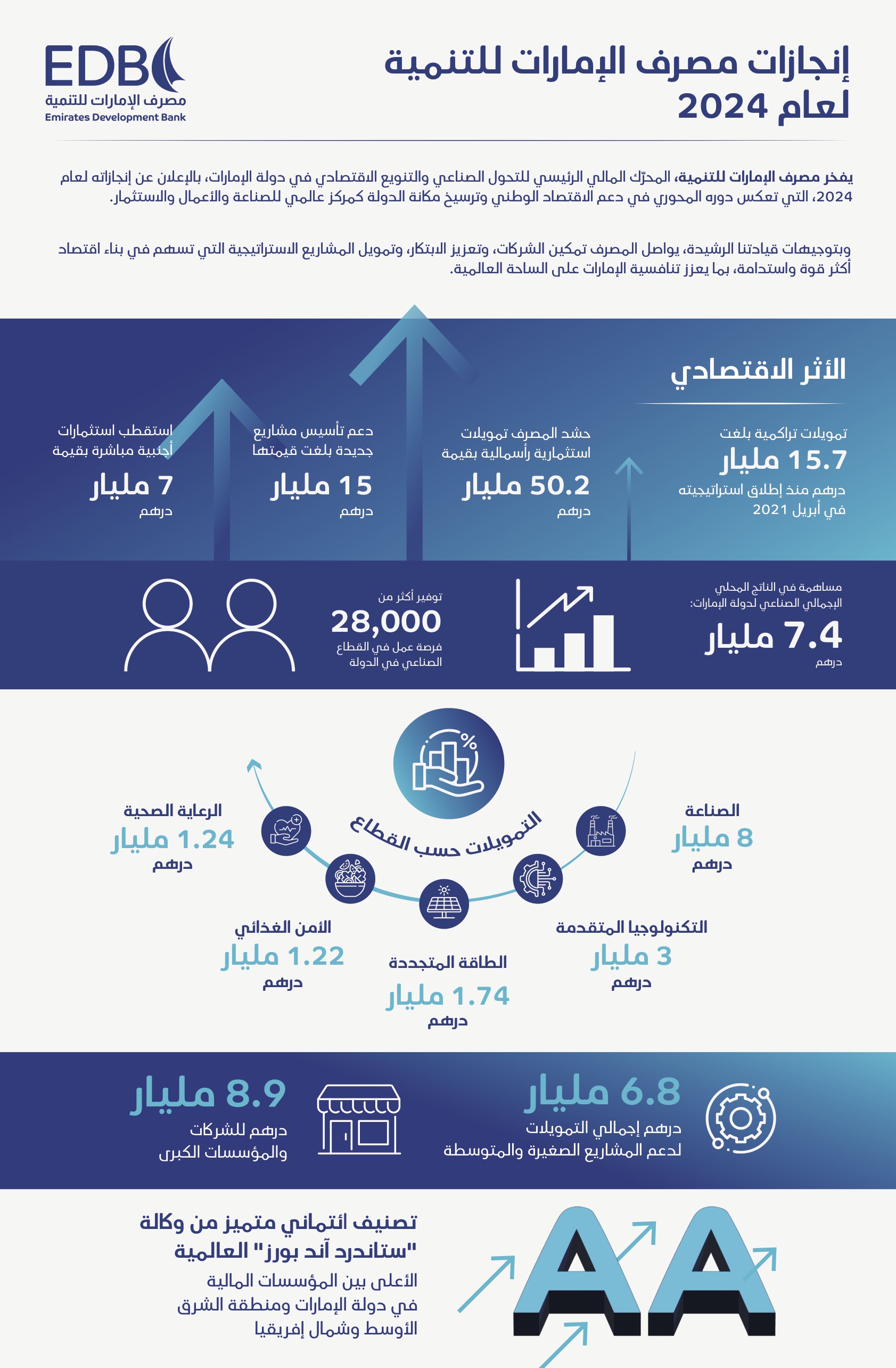 مصرف الإمارات للتنمية يحّقق نتائج قياسية لعام 2024 