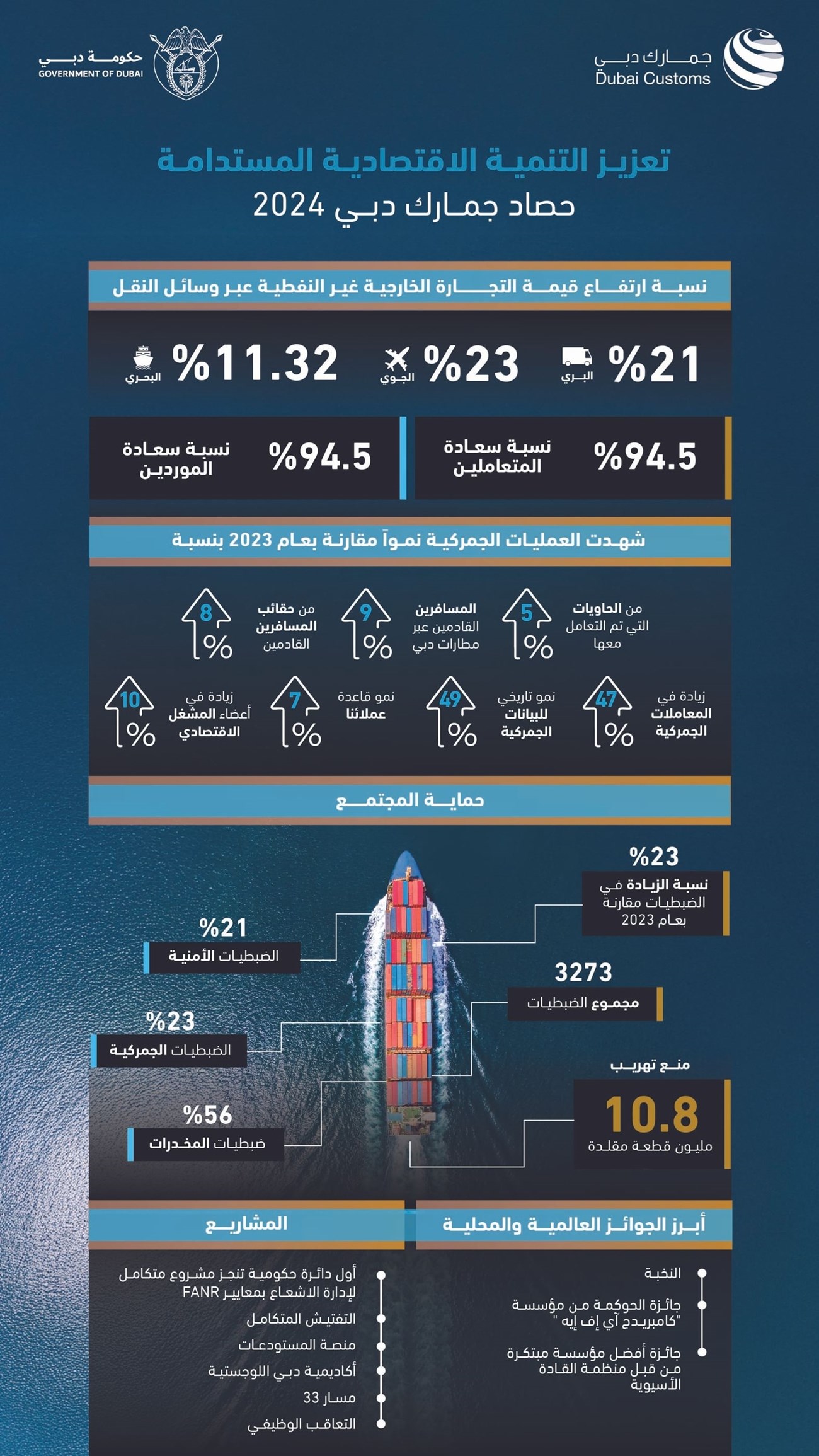 «جمارك دبي» تحبط تهريب 10.8 مليون قطعة مقلدة خلال 2024